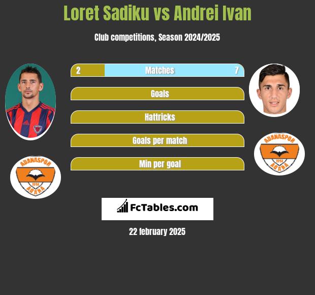 Loret Sadiku vs Andrei Ivan h2h player stats