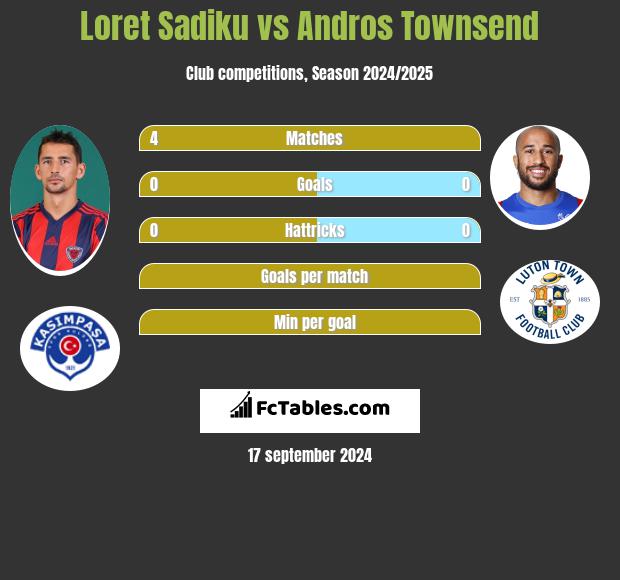 Loret Sadiku vs Andros Townsend h2h player stats