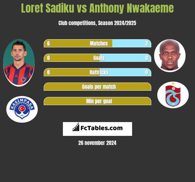 Loret Sadiku vs Anthony Nwakaeme h2h player stats