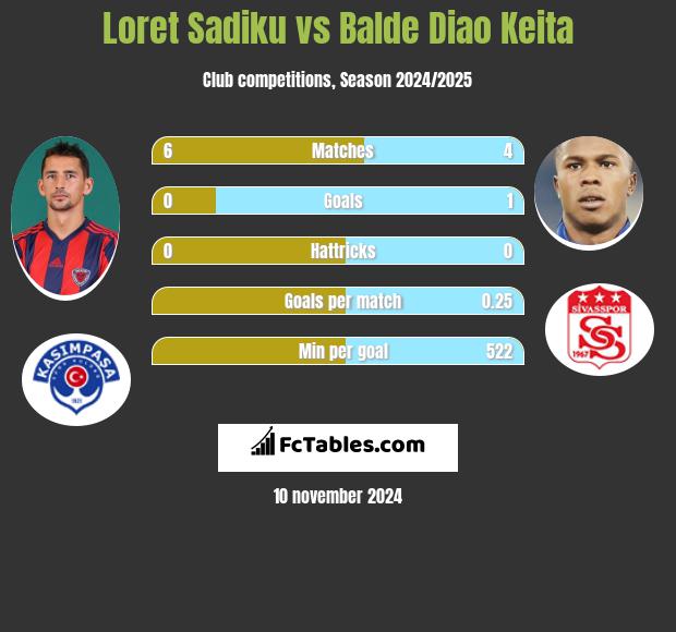 Loret Sadiku vs Balde Diao Keita h2h player stats