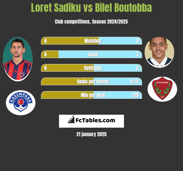 Loret Sadiku vs Bilel Boutobba h2h player stats