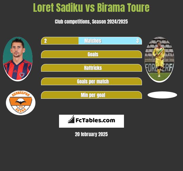 Loret Sadiku vs Birama Toure h2h player stats