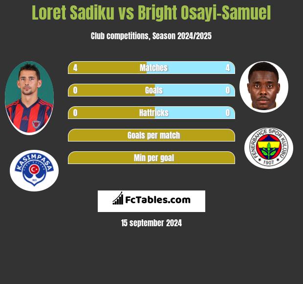 Loret Sadiku vs Bright Osayi-Samuel h2h player stats