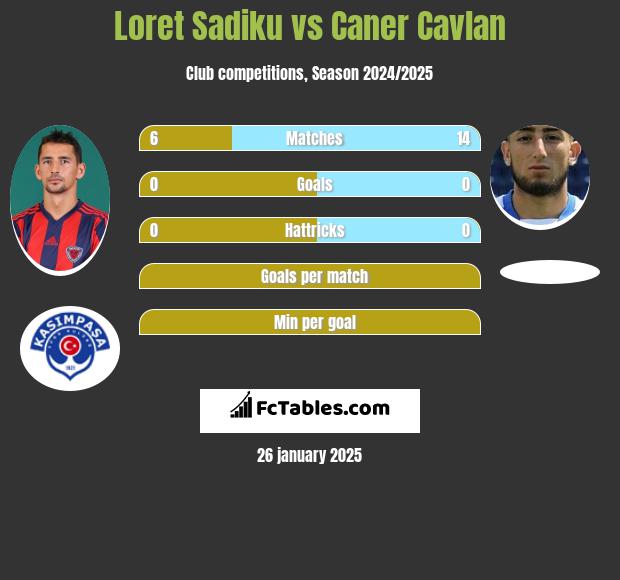 Loret Sadiku vs Caner Cavlan h2h player stats