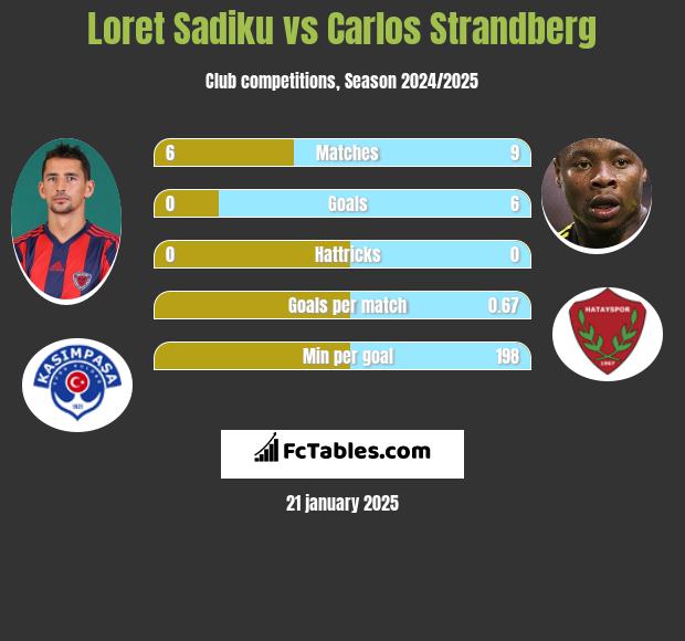 Loret Sadiku vs Carlos Strandberg h2h player stats