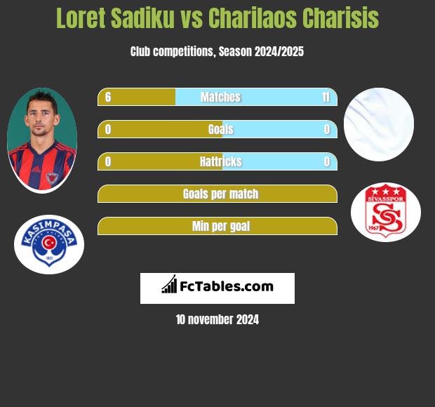 Loret Sadiku vs Charilaos Charisis h2h player stats