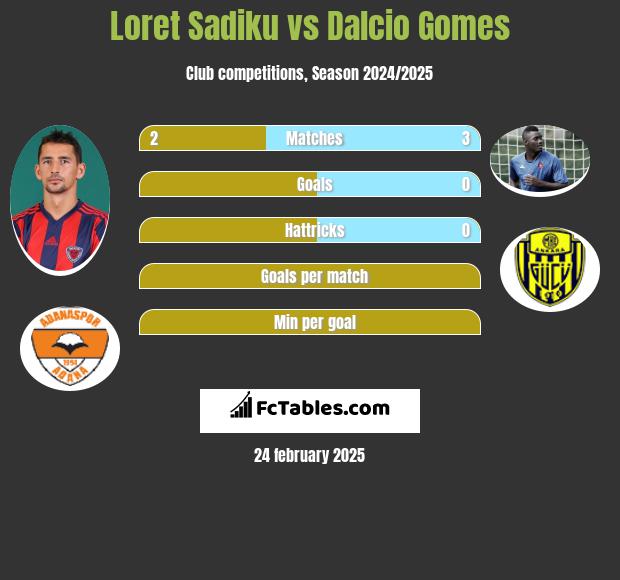 Loret Sadiku vs Dalcio Gomes h2h player stats