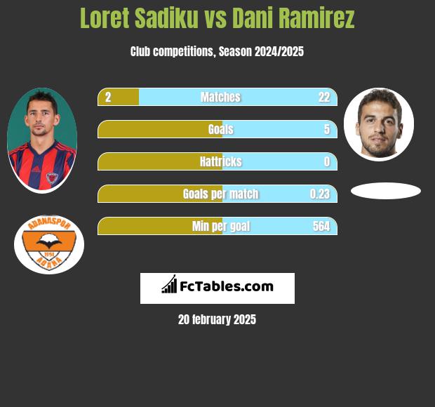 Loret Sadiku vs Dani Ramirez h2h player stats