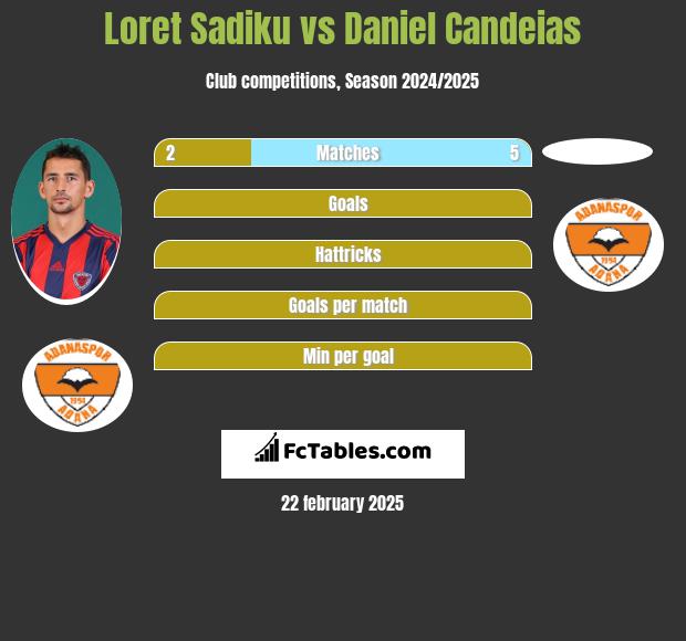 Loret Sadiku vs Daniel Candeias h2h player stats