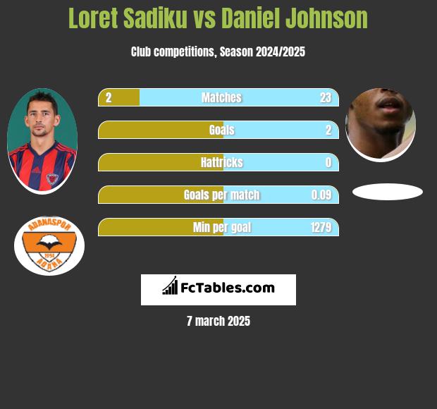 Loret Sadiku vs Daniel Johnson h2h player stats