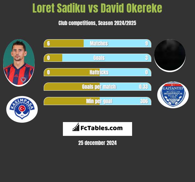 Loret Sadiku vs David Okereke h2h player stats