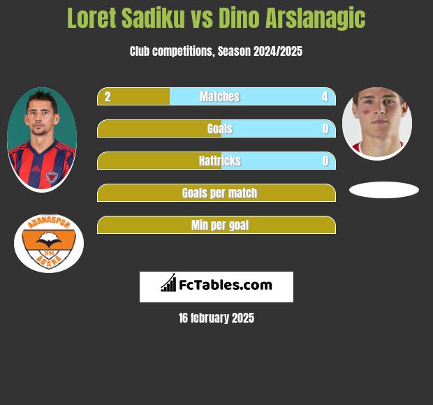 Loret Sadiku vs Dino Arslanagic h2h player stats