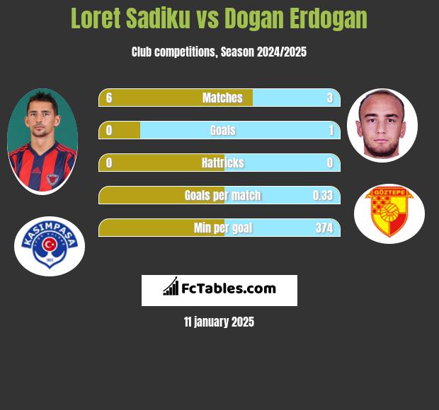 Loret Sadiku vs Dogan Erdogan h2h player stats