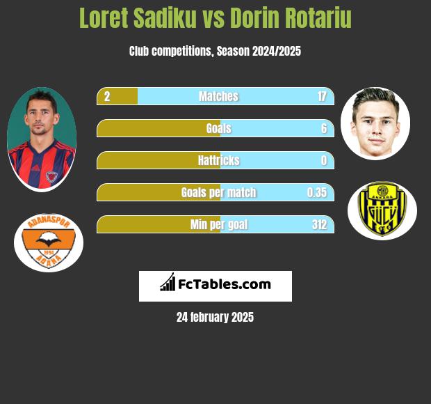 Loret Sadiku vs Dorin Rotariu h2h player stats