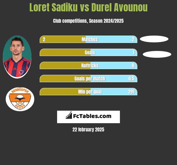 Loret Sadiku vs Durel Avounou h2h player stats