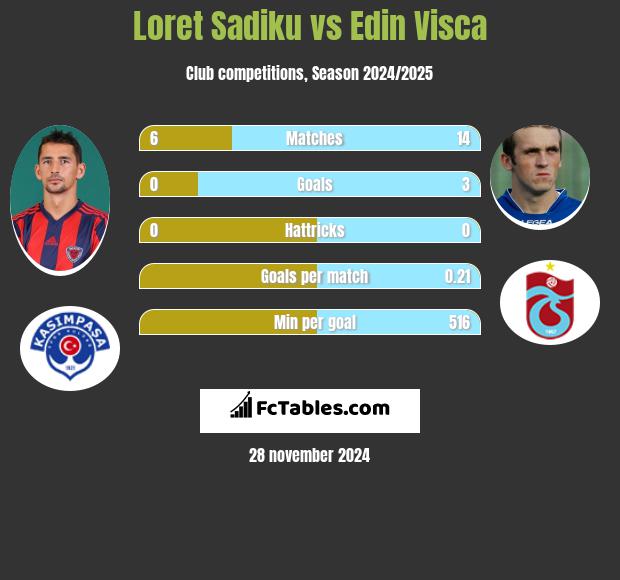 Loret Sadiku vs Edin Visća h2h player stats