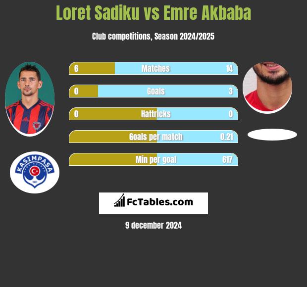 Loret Sadiku vs Emre Akbaba h2h player stats