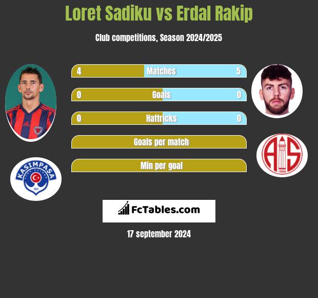 Loret Sadiku vs Erdal Rakip h2h player stats