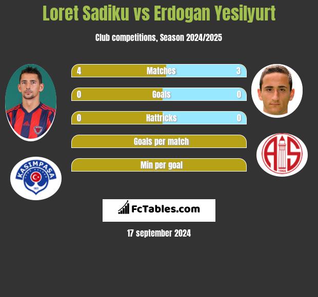 Loret Sadiku vs Erdogan Yesilyurt h2h player stats