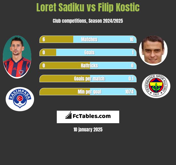 Loret Sadiku vs Filip Kostic h2h player stats