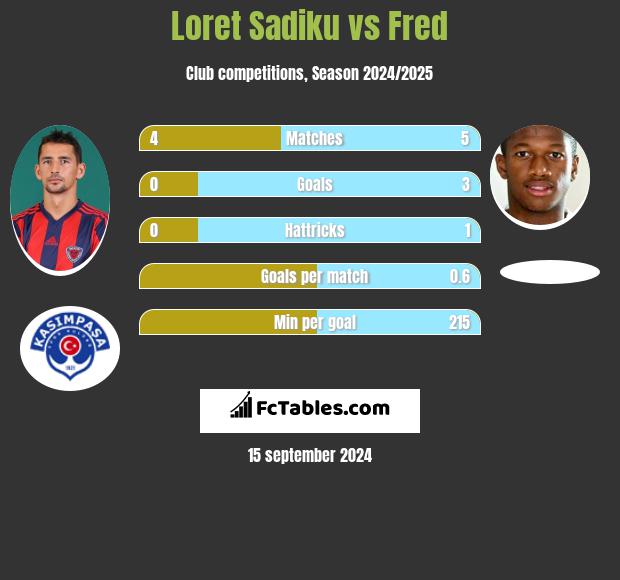 Loret Sadiku vs Fred h2h player stats