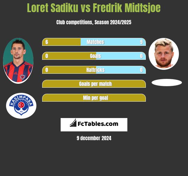 Loret Sadiku vs Fredrik Midtsjoe h2h player stats