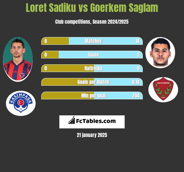 Loret Sadiku vs Goerkem Saglam h2h player stats