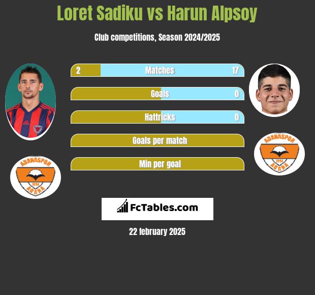 Loret Sadiku vs Harun Alpsoy h2h player stats