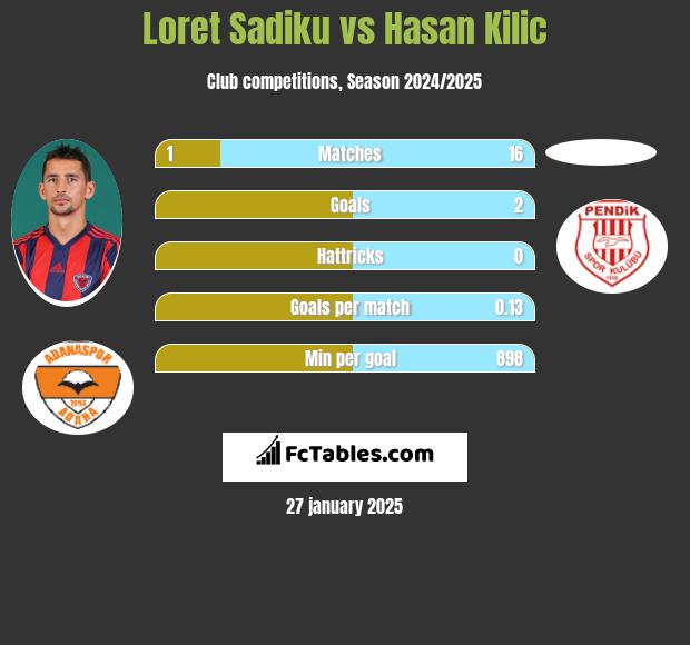 Loret Sadiku vs Hasan Kilic h2h player stats