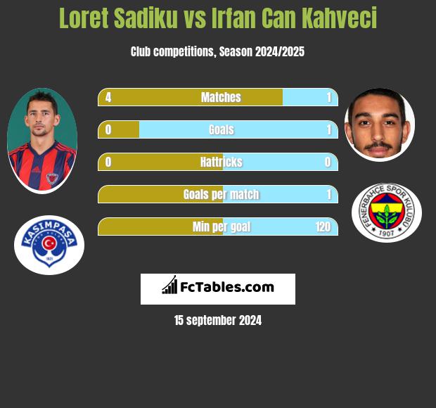 Loret Sadiku vs Irfan Can Kahveci h2h player stats