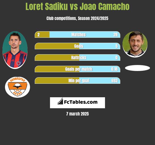 Loret Sadiku vs Joao Camacho h2h player stats