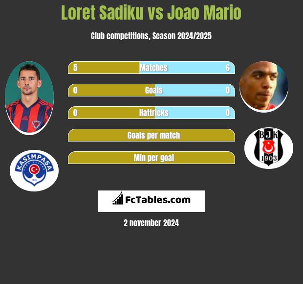 Loret Sadiku vs Joao Mario h2h player stats