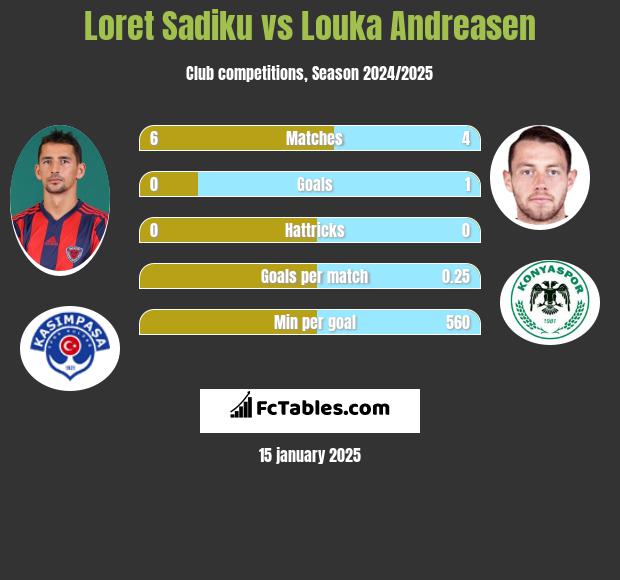 Loret Sadiku vs Louka Andreasen h2h player stats