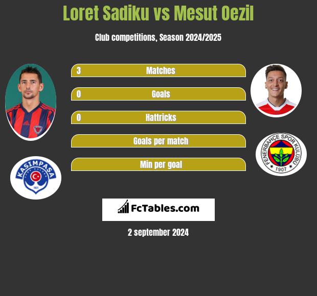 Loret Sadiku vs Mesut Oezil h2h player stats