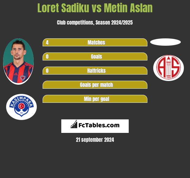 Loret Sadiku vs Metin Aslan h2h player stats