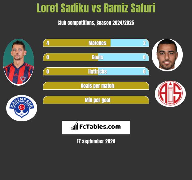 Loret Sadiku vs Ramiz Safuri h2h player stats