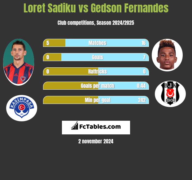 Loret Sadiku vs Gedson Fernandes h2h player stats