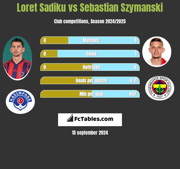 Loret Sadiku vs Sebastian Szymanski h2h player stats