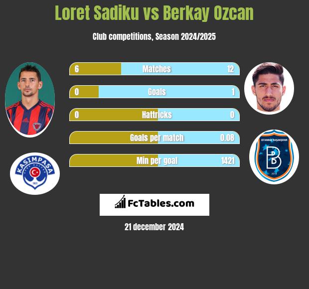 Loret Sadiku vs Berkay Ozcan h2h player stats