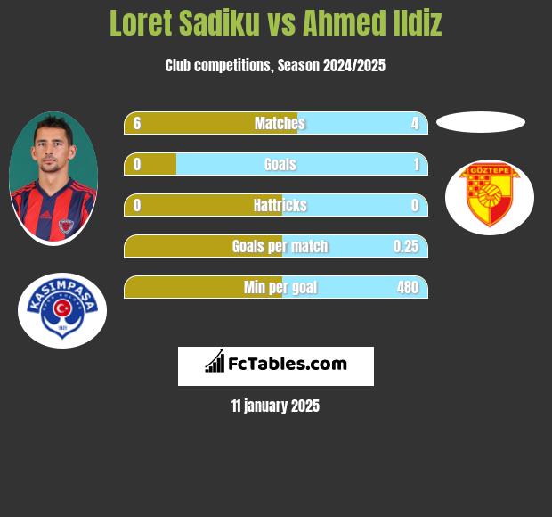 Loret Sadiku vs Ahmed Ildiz h2h player stats