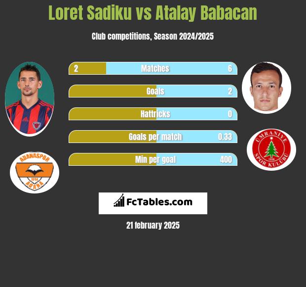 Loret Sadiku vs Atalay Babacan h2h player stats