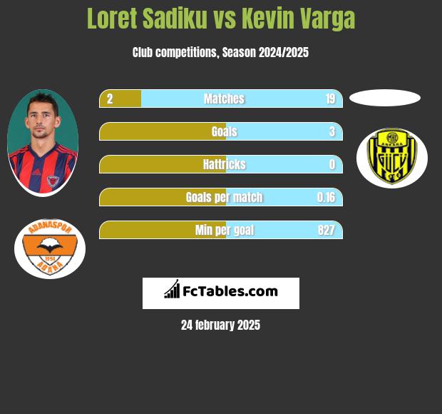 Loret Sadiku vs Kevin Varga h2h player stats