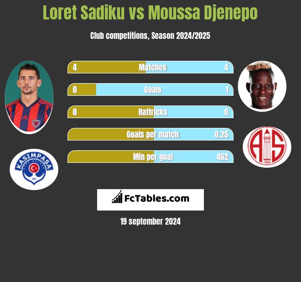 Loret Sadiku vs Moussa Djenepo h2h player stats