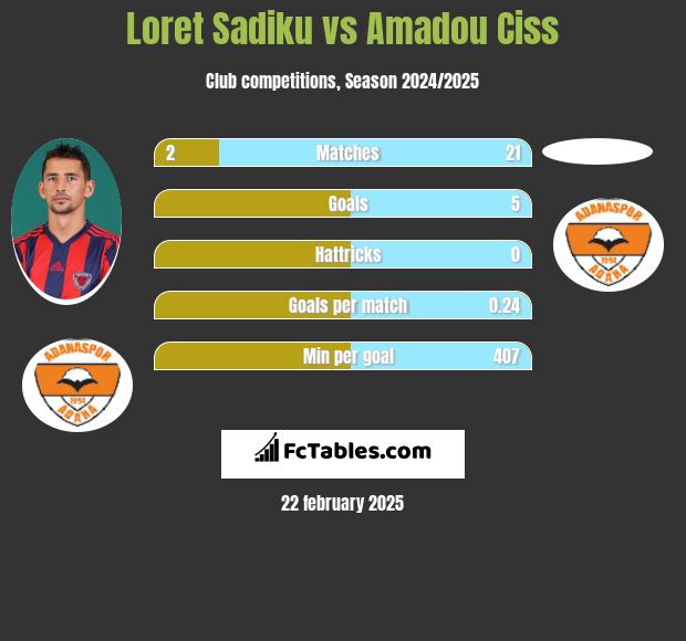 Loret Sadiku vs Amadou Ciss h2h player stats