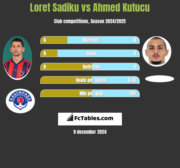 Loret Sadiku vs Ahmed Kutucu h2h player stats