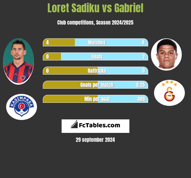 Loret Sadiku vs Gabriel h2h player stats