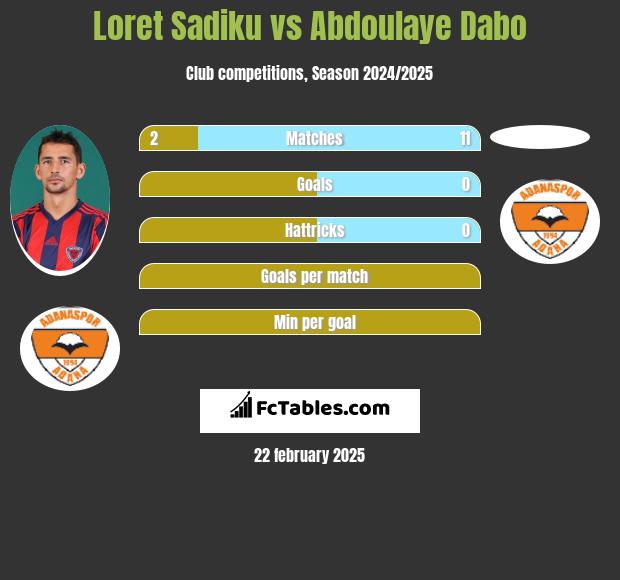 Loret Sadiku vs Abdoulaye Dabo h2h player stats