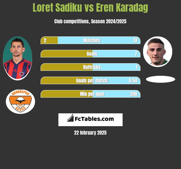 Loret Sadiku vs Eren Karadag h2h player stats