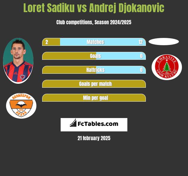 Loret Sadiku vs Andrej Djokanovic h2h player stats