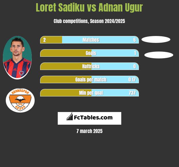 Loret Sadiku vs Adnan Ugur h2h player stats